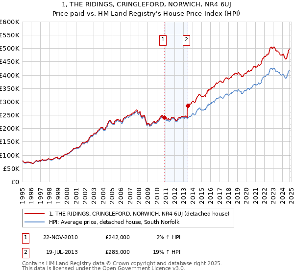 1, THE RIDINGS, CRINGLEFORD, NORWICH, NR4 6UJ: Price paid vs HM Land Registry's House Price Index