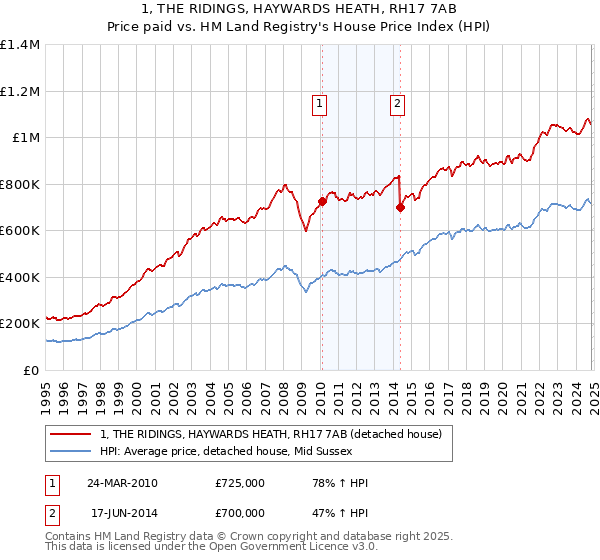 1, THE RIDINGS, HAYWARDS HEATH, RH17 7AB: Price paid vs HM Land Registry's House Price Index