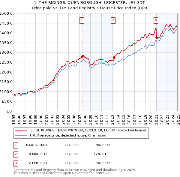 1, THE RIDINGS, QUENIBOROUGH, LEICESTER, LE7 3DT: Price paid vs HM Land Registry's House Price Index