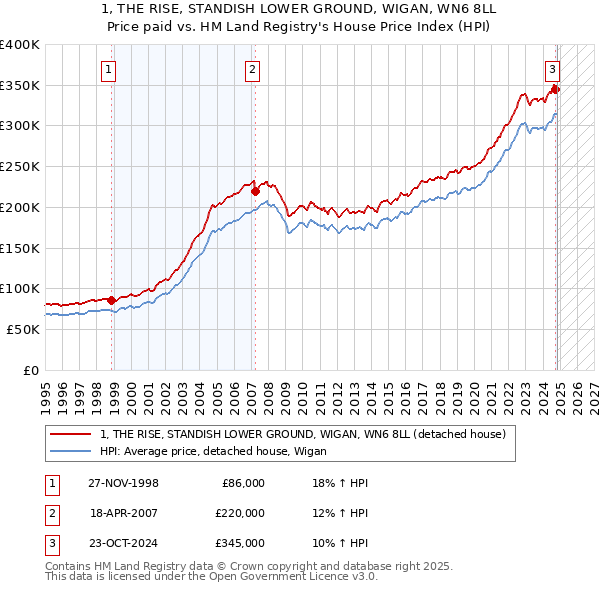 1, THE RISE, STANDISH LOWER GROUND, WIGAN, WN6 8LL: Price paid vs HM Land Registry's House Price Index