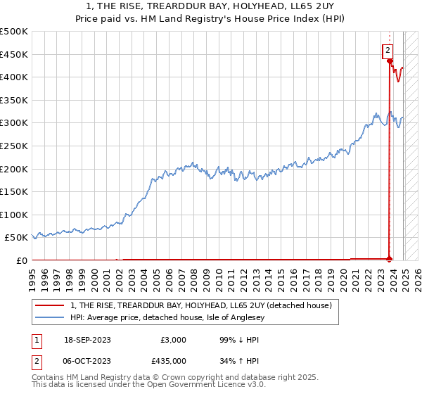 1, THE RISE, TREARDDUR BAY, HOLYHEAD, LL65 2UY: Price paid vs HM Land Registry's House Price Index