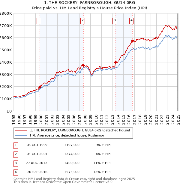 1, THE ROCKERY, FARNBOROUGH, GU14 0RG: Price paid vs HM Land Registry's House Price Index