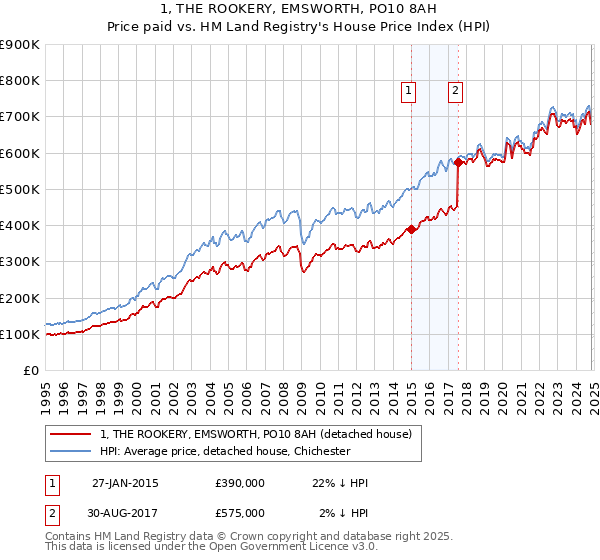 1, THE ROOKERY, EMSWORTH, PO10 8AH: Price paid vs HM Land Registry's House Price Index