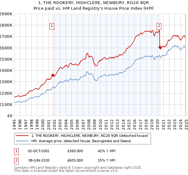 1, THE ROOKERY, HIGHCLERE, NEWBURY, RG20 9QR: Price paid vs HM Land Registry's House Price Index