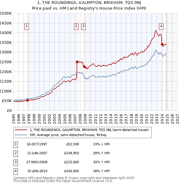 1, THE ROUNDINGS, GALMPTON, BRIXHAM, TQ5 0NJ: Price paid vs HM Land Registry's House Price Index