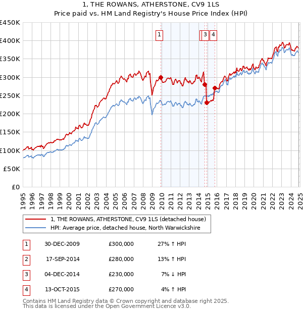 1, THE ROWANS, ATHERSTONE, CV9 1LS: Price paid vs HM Land Registry's House Price Index