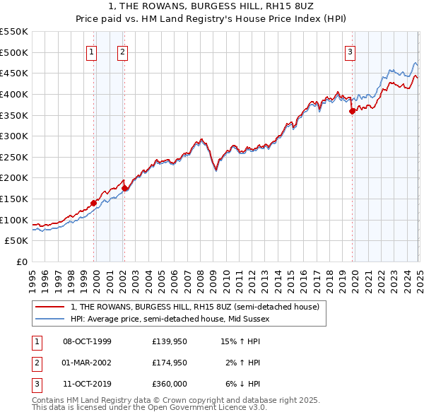 1, THE ROWANS, BURGESS HILL, RH15 8UZ: Price paid vs HM Land Registry's House Price Index