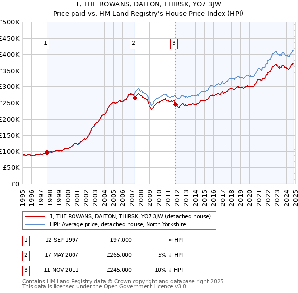 1, THE ROWANS, DALTON, THIRSK, YO7 3JW: Price paid vs HM Land Registry's House Price Index