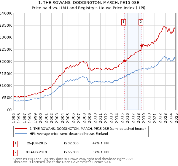 1, THE ROWANS, DODDINGTON, MARCH, PE15 0SE: Price paid vs HM Land Registry's House Price Index