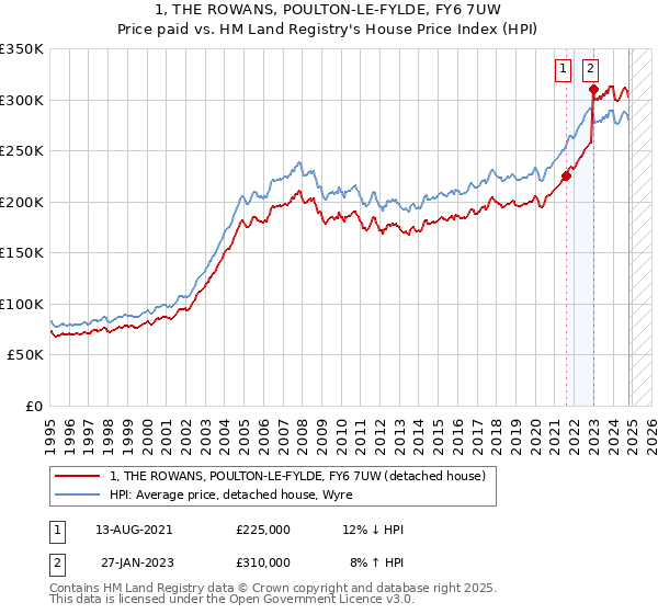 1, THE ROWANS, POULTON-LE-FYLDE, FY6 7UW: Price paid vs HM Land Registry's House Price Index