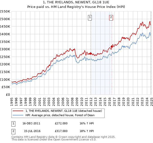 1, THE RYELANDS, NEWENT, GL18 1UE: Price paid vs HM Land Registry's House Price Index