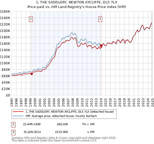 1, THE SADDLERY, NEWTON AYCLIFFE, DL5 7LX: Price paid vs HM Land Registry's House Price Index