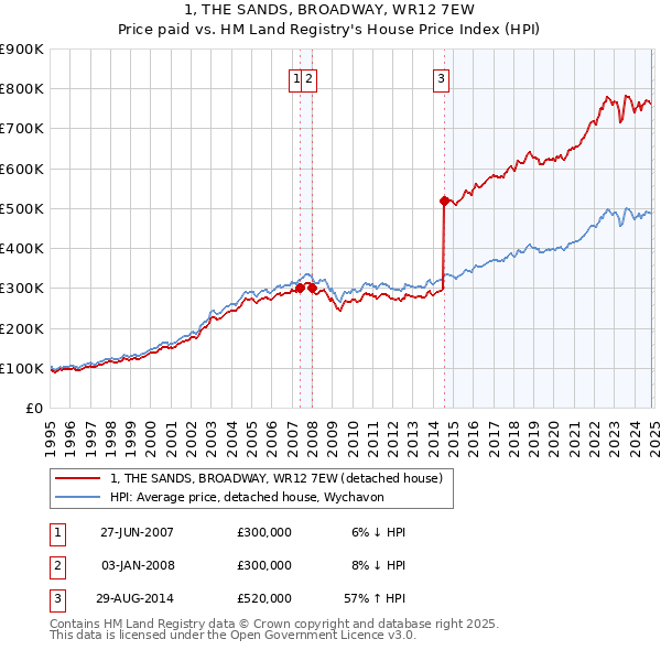 1, THE SANDS, BROADWAY, WR12 7EW: Price paid vs HM Land Registry's House Price Index