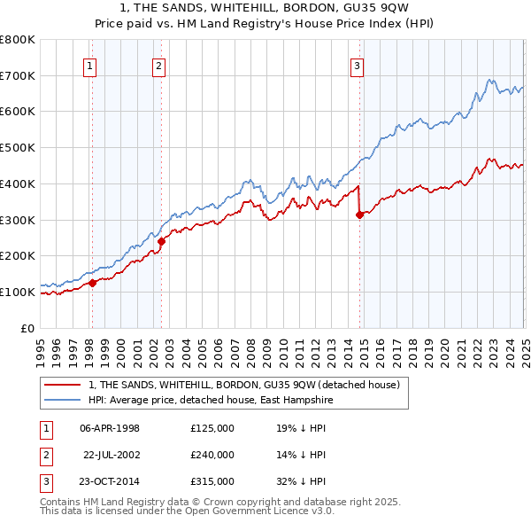 1, THE SANDS, WHITEHILL, BORDON, GU35 9QW: Price paid vs HM Land Registry's House Price Index