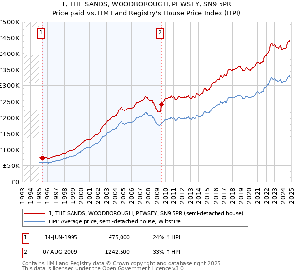 1, THE SANDS, WOODBOROUGH, PEWSEY, SN9 5PR: Price paid vs HM Land Registry's House Price Index