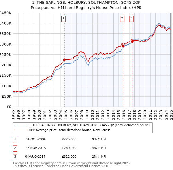 1, THE SAPLINGS, HOLBURY, SOUTHAMPTON, SO45 2QP: Price paid vs HM Land Registry's House Price Index