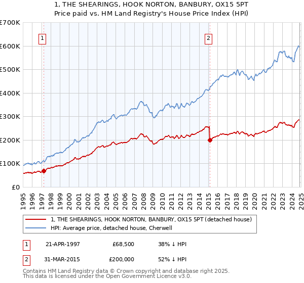 1, THE SHEARINGS, HOOK NORTON, BANBURY, OX15 5PT: Price paid vs HM Land Registry's House Price Index