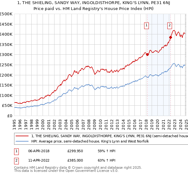 1, THE SHIELING, SANDY WAY, INGOLDISTHORPE, KING'S LYNN, PE31 6NJ: Price paid vs HM Land Registry's House Price Index