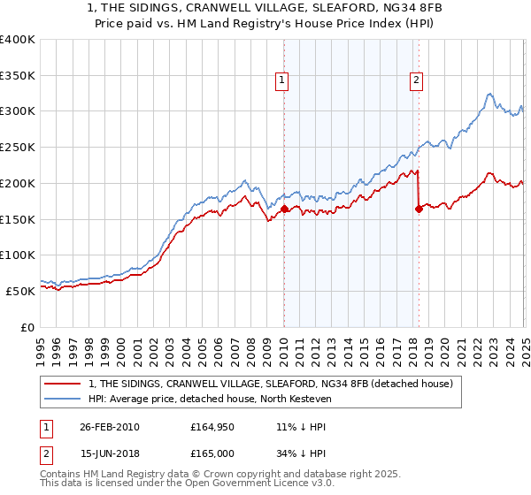 1, THE SIDINGS, CRANWELL VILLAGE, SLEAFORD, NG34 8FB: Price paid vs HM Land Registry's House Price Index