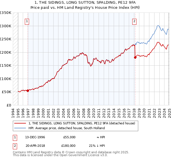 1, THE SIDINGS, LONG SUTTON, SPALDING, PE12 9FA: Price paid vs HM Land Registry's House Price Index