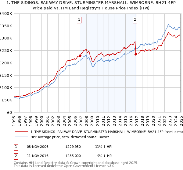 1, THE SIDINGS, RAILWAY DRIVE, STURMINSTER MARSHALL, WIMBORNE, BH21 4EP: Price paid vs HM Land Registry's House Price Index