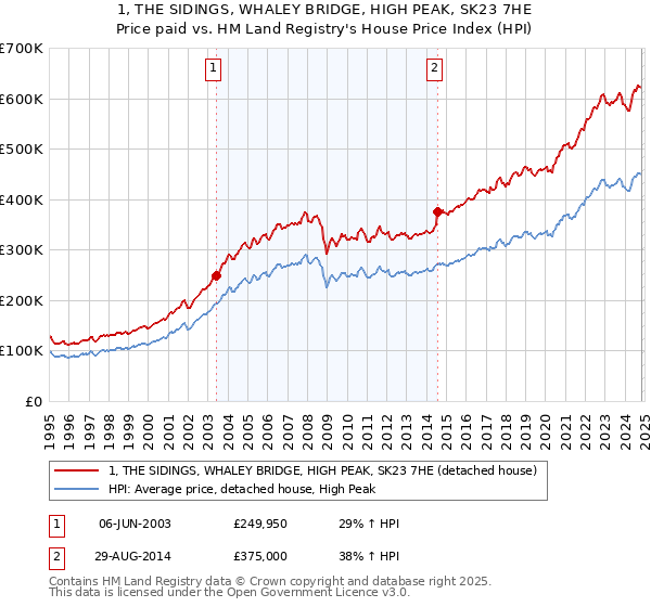 1, THE SIDINGS, WHALEY BRIDGE, HIGH PEAK, SK23 7HE: Price paid vs HM Land Registry's House Price Index