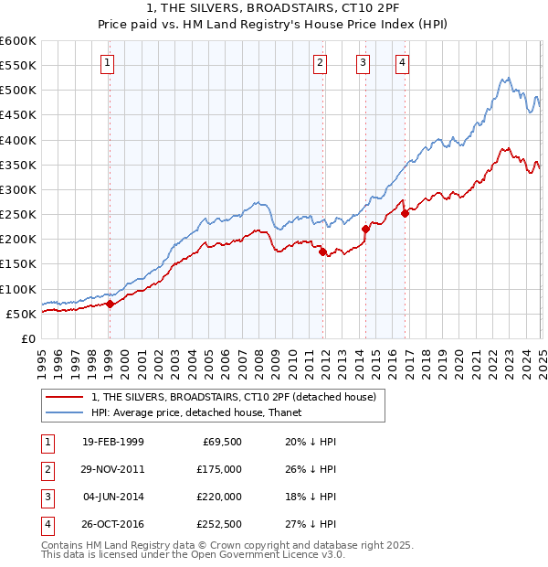 1, THE SILVERS, BROADSTAIRS, CT10 2PF: Price paid vs HM Land Registry's House Price Index