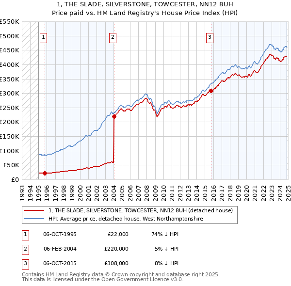 1, THE SLADE, SILVERSTONE, TOWCESTER, NN12 8UH: Price paid vs HM Land Registry's House Price Index