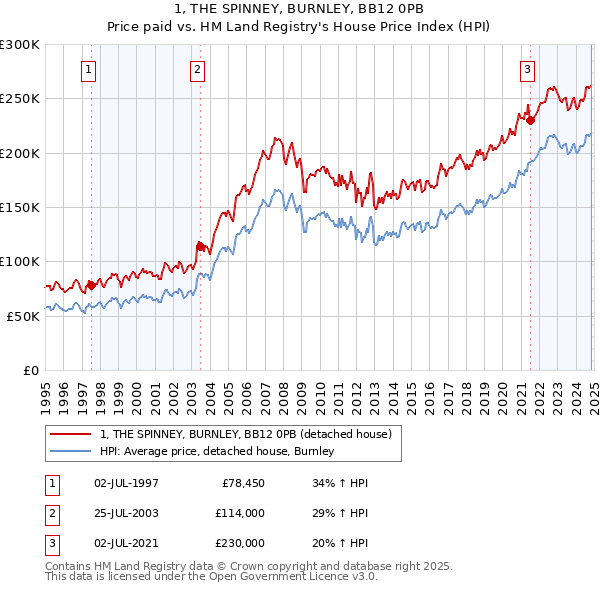 1, THE SPINNEY, BURNLEY, BB12 0PB: Price paid vs HM Land Registry's House Price Index