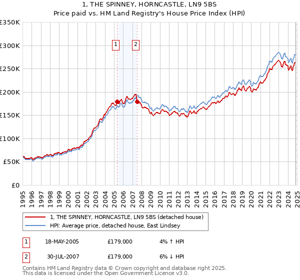 1, THE SPINNEY, HORNCASTLE, LN9 5BS: Price paid vs HM Land Registry's House Price Index