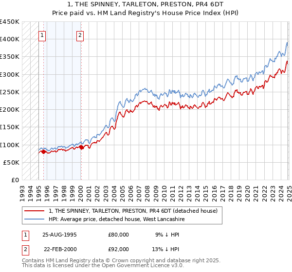 1, THE SPINNEY, TARLETON, PRESTON, PR4 6DT: Price paid vs HM Land Registry's House Price Index