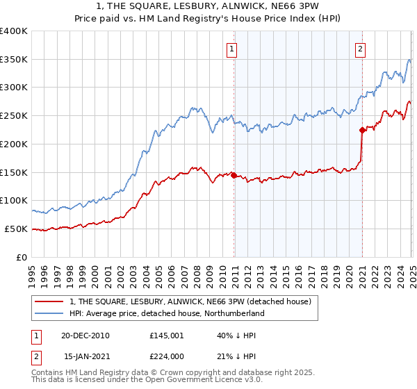 1, THE SQUARE, LESBURY, ALNWICK, NE66 3PW: Price paid vs HM Land Registry's House Price Index