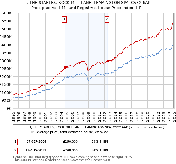 1, THE STABLES, ROCK MILL LANE, LEAMINGTON SPA, CV32 6AP: Price paid vs HM Land Registry's House Price Index