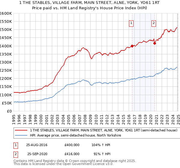 1 THE STABLES, VILLAGE FARM, MAIN STREET, ALNE, YORK, YO61 1RT: Price paid vs HM Land Registry's House Price Index