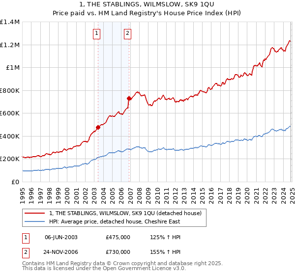 1, THE STABLINGS, WILMSLOW, SK9 1QU: Price paid vs HM Land Registry's House Price Index