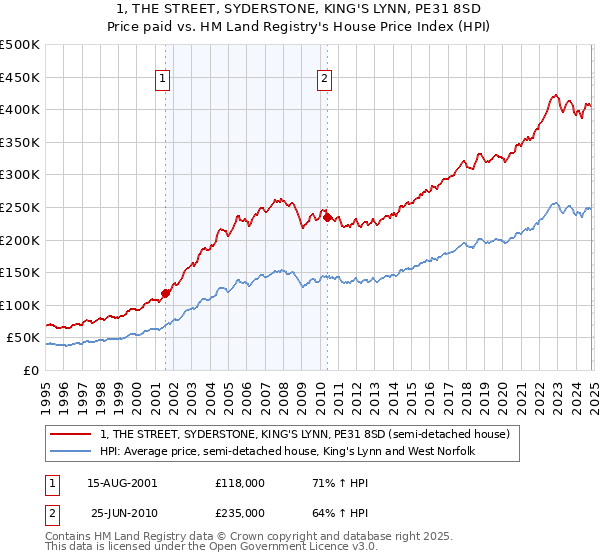 1, THE STREET, SYDERSTONE, KING'S LYNN, PE31 8SD: Price paid vs HM Land Registry's House Price Index