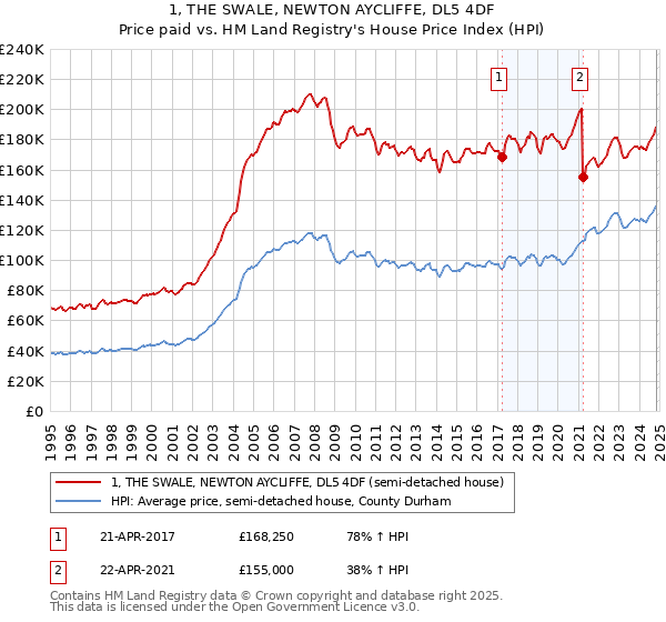 1, THE SWALE, NEWTON AYCLIFFE, DL5 4DF: Price paid vs HM Land Registry's House Price Index