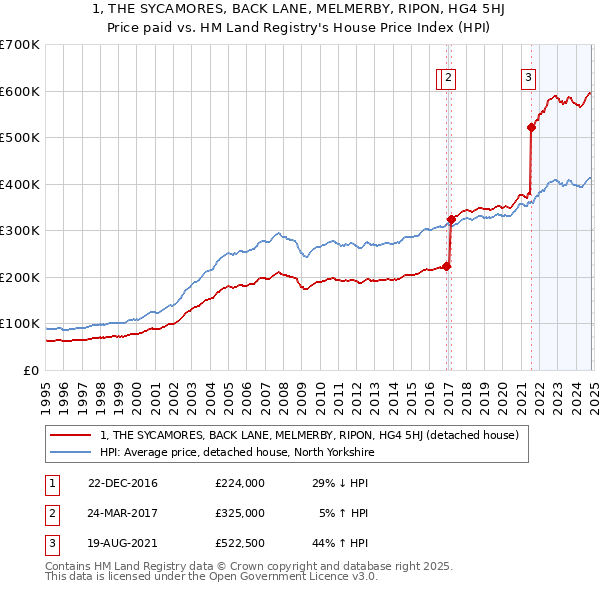 1, THE SYCAMORES, BACK LANE, MELMERBY, RIPON, HG4 5HJ: Price paid vs HM Land Registry's House Price Index