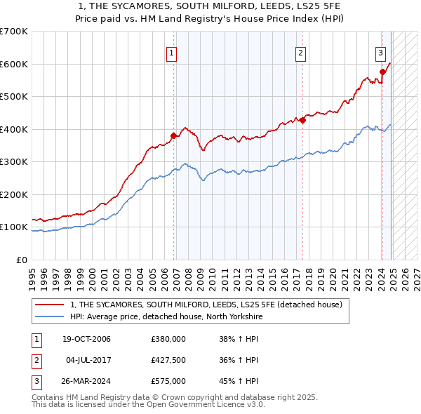 1, THE SYCAMORES, SOUTH MILFORD, LEEDS, LS25 5FE: Price paid vs HM Land Registry's House Price Index