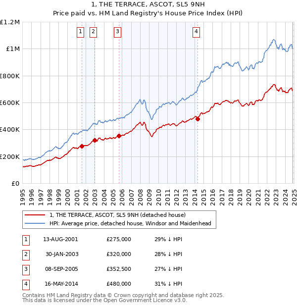 1, THE TERRACE, ASCOT, SL5 9NH: Price paid vs HM Land Registry's House Price Index