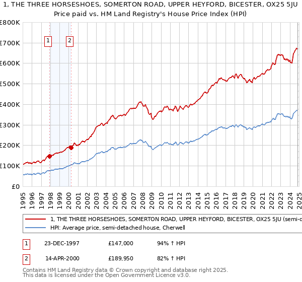 1, THE THREE HORSESHOES, SOMERTON ROAD, UPPER HEYFORD, BICESTER, OX25 5JU: Price paid vs HM Land Registry's House Price Index