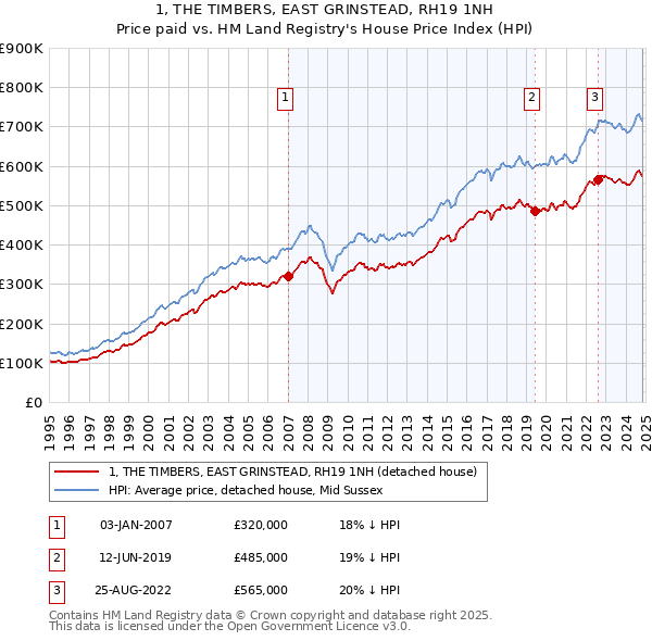 1, THE TIMBERS, EAST GRINSTEAD, RH19 1NH: Price paid vs HM Land Registry's House Price Index