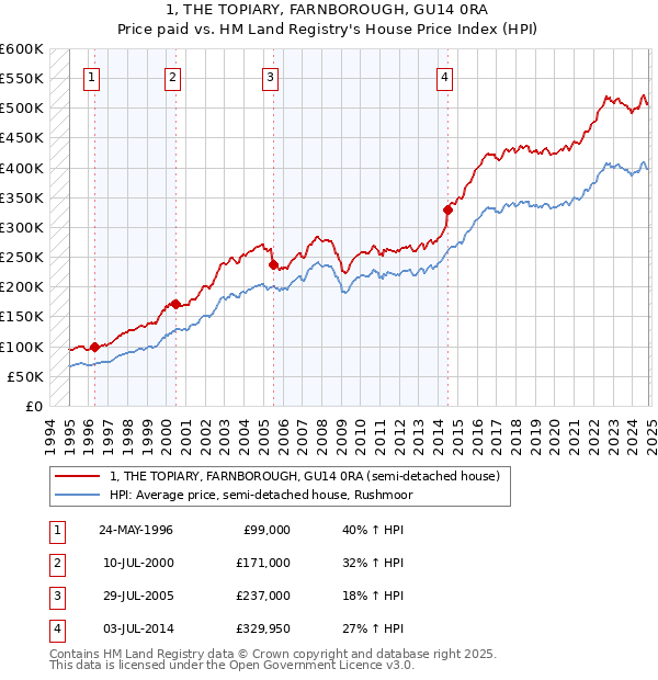 1, THE TOPIARY, FARNBOROUGH, GU14 0RA: Price paid vs HM Land Registry's House Price Index