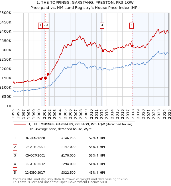 1, THE TOPPINGS, GARSTANG, PRESTON, PR3 1QW: Price paid vs HM Land Registry's House Price Index