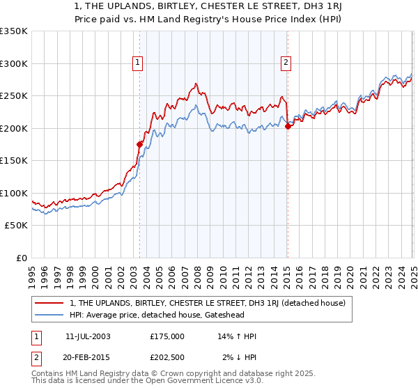 1, THE UPLANDS, BIRTLEY, CHESTER LE STREET, DH3 1RJ: Price paid vs HM Land Registry's House Price Index