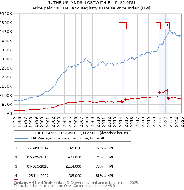 1, THE UPLANDS, LOSTWITHIEL, PL22 0DU: Price paid vs HM Land Registry's House Price Index