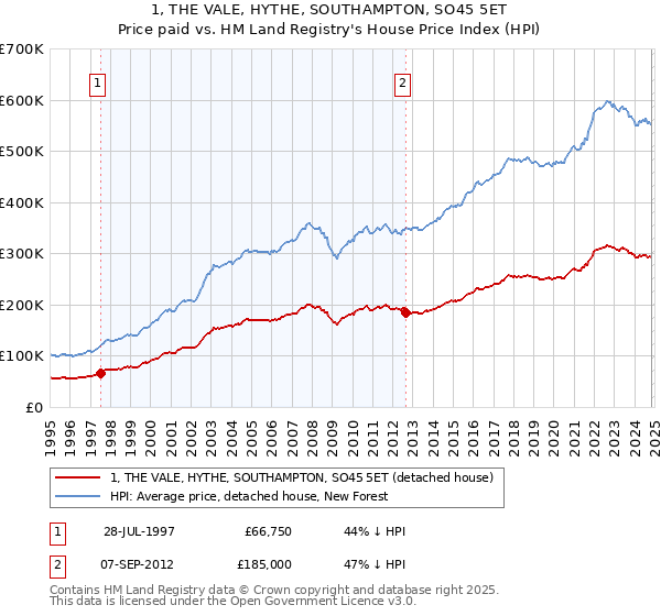 1, THE VALE, HYTHE, SOUTHAMPTON, SO45 5ET: Price paid vs HM Land Registry's House Price Index