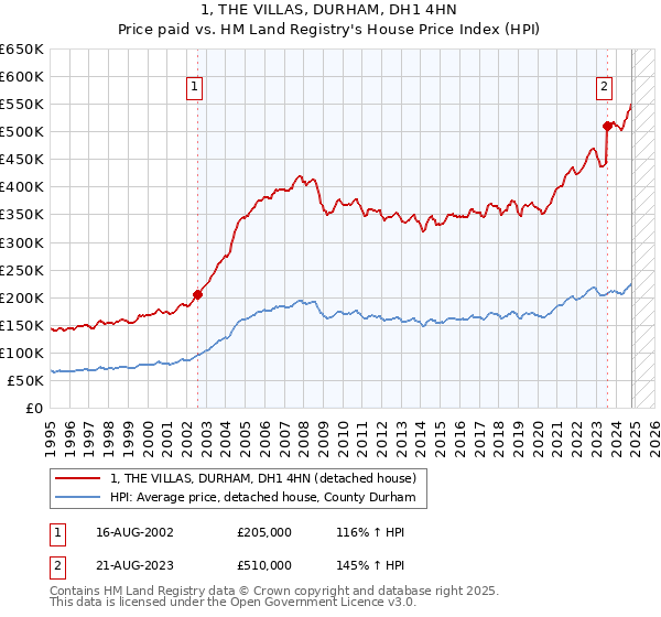 1, THE VILLAS, DURHAM, DH1 4HN: Price paid vs HM Land Registry's House Price Index