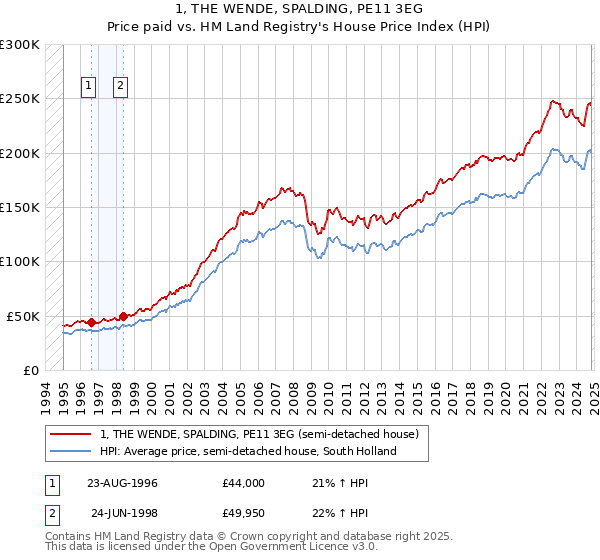 1, THE WENDE, SPALDING, PE11 3EG: Price paid vs HM Land Registry's House Price Index