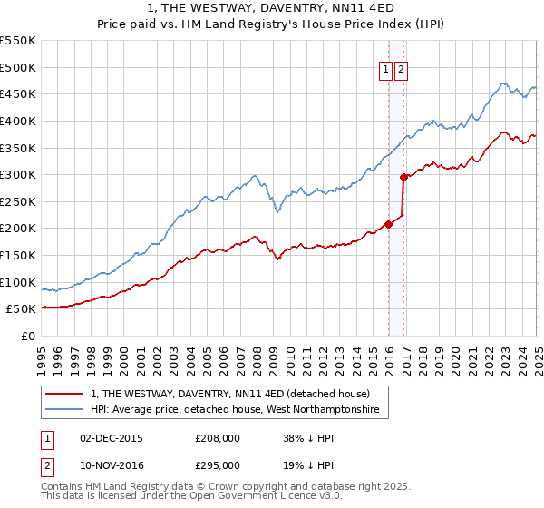 1, THE WESTWAY, DAVENTRY, NN11 4ED: Price paid vs HM Land Registry's House Price Index